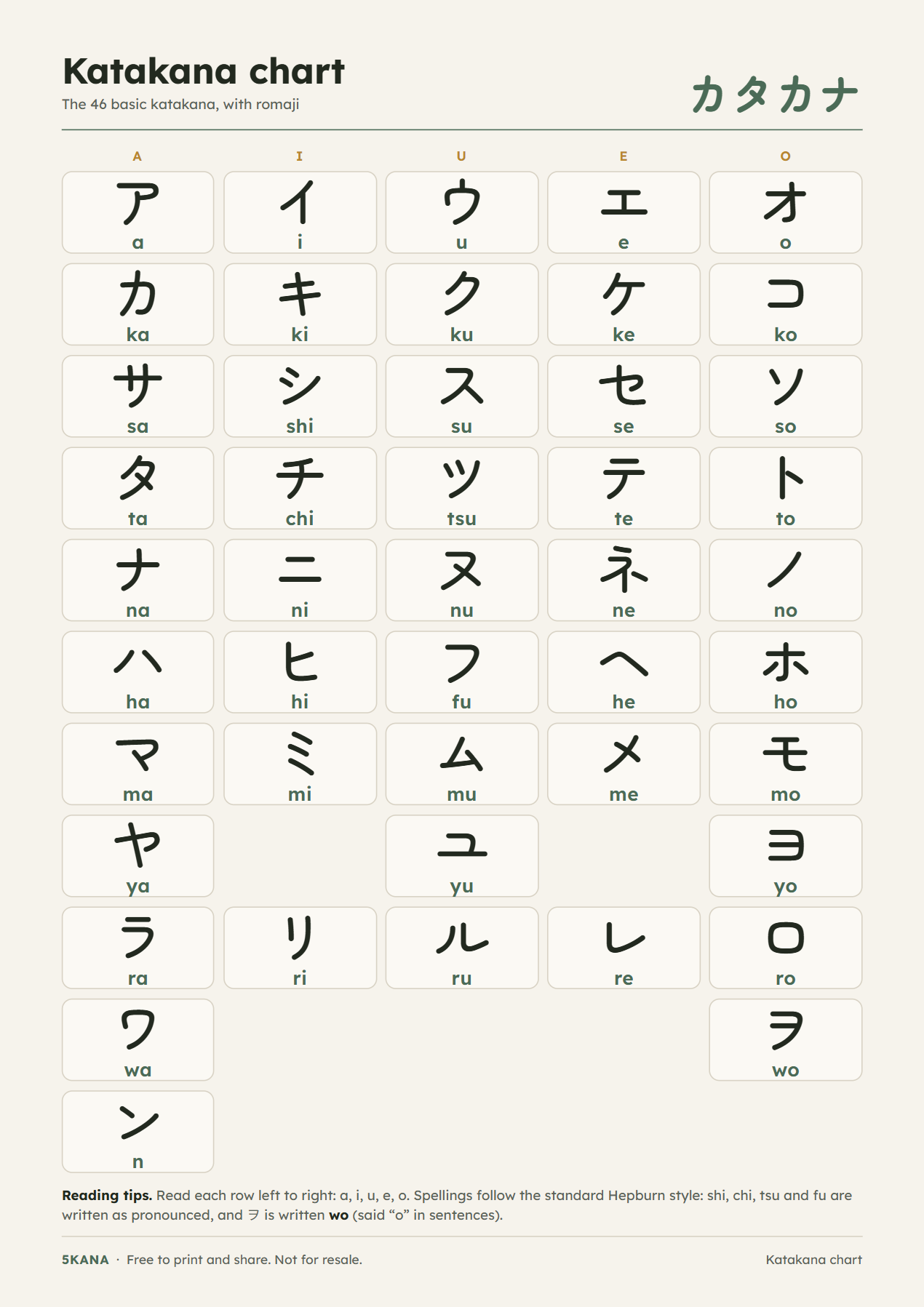 Katakana chart: the 46 basic katakana with romaji